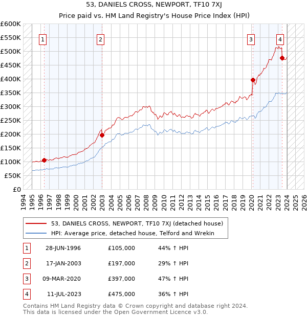 53, DANIELS CROSS, NEWPORT, TF10 7XJ: Price paid vs HM Land Registry's House Price Index
