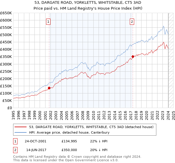 53, DARGATE ROAD, YORKLETTS, WHITSTABLE, CT5 3AD: Price paid vs HM Land Registry's House Price Index