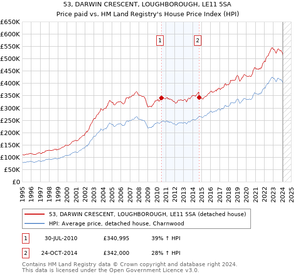 53, DARWIN CRESCENT, LOUGHBOROUGH, LE11 5SA: Price paid vs HM Land Registry's House Price Index