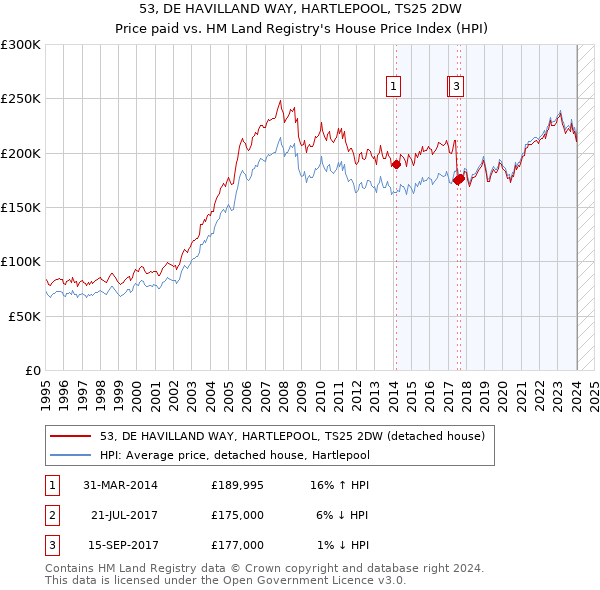 53, DE HAVILLAND WAY, HARTLEPOOL, TS25 2DW: Price paid vs HM Land Registry's House Price Index