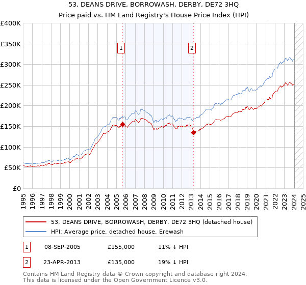 53, DEANS DRIVE, BORROWASH, DERBY, DE72 3HQ: Price paid vs HM Land Registry's House Price Index