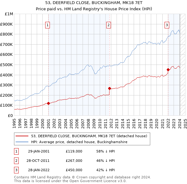 53, DEERFIELD CLOSE, BUCKINGHAM, MK18 7ET: Price paid vs HM Land Registry's House Price Index