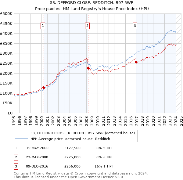 53, DEFFORD CLOSE, REDDITCH, B97 5WR: Price paid vs HM Land Registry's House Price Index