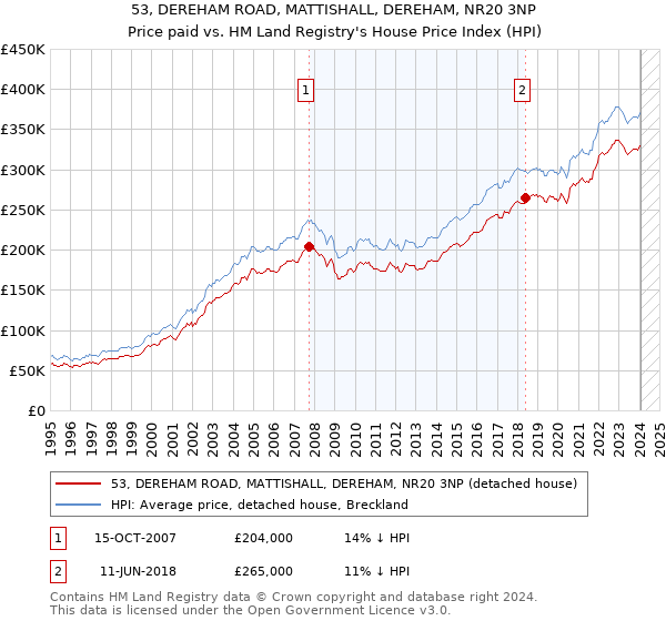 53, DEREHAM ROAD, MATTISHALL, DEREHAM, NR20 3NP: Price paid vs HM Land Registry's House Price Index