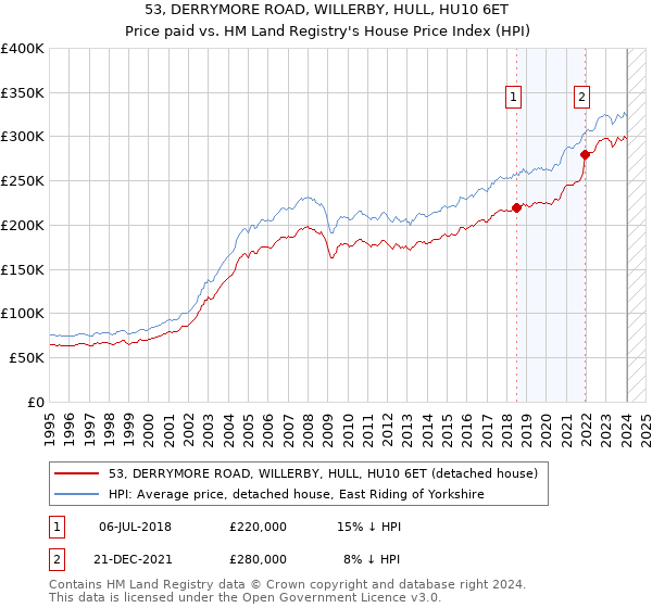 53, DERRYMORE ROAD, WILLERBY, HULL, HU10 6ET: Price paid vs HM Land Registry's House Price Index