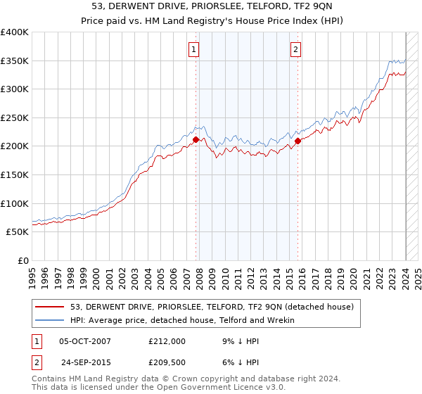 53, DERWENT DRIVE, PRIORSLEE, TELFORD, TF2 9QN: Price paid vs HM Land Registry's House Price Index