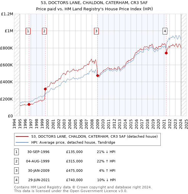 53, DOCTORS LANE, CHALDON, CATERHAM, CR3 5AF: Price paid vs HM Land Registry's House Price Index