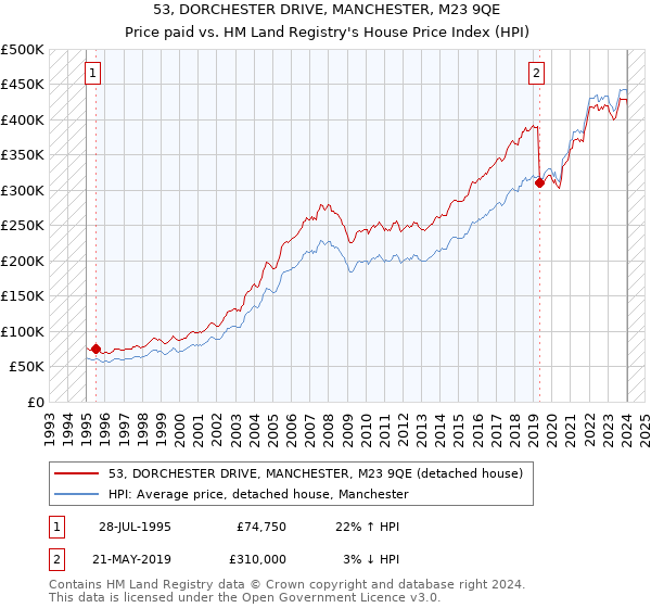 53, DORCHESTER DRIVE, MANCHESTER, M23 9QE: Price paid vs HM Land Registry's House Price Index