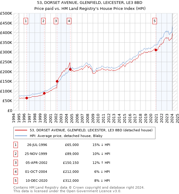 53, DORSET AVENUE, GLENFIELD, LEICESTER, LE3 8BD: Price paid vs HM Land Registry's House Price Index