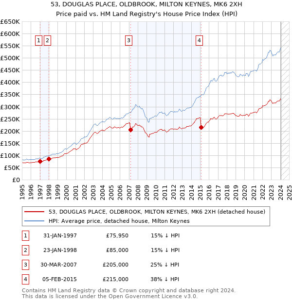 53, DOUGLAS PLACE, OLDBROOK, MILTON KEYNES, MK6 2XH: Price paid vs HM Land Registry's House Price Index
