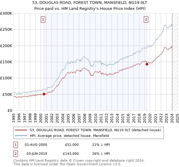 53, DOUGLAS ROAD, FOREST TOWN, MANSFIELD, NG19 0LT: Price paid vs HM Land Registry's House Price Index