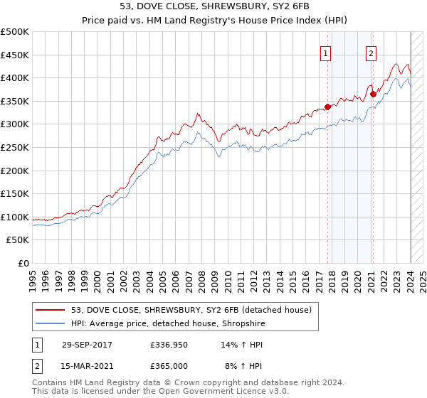 53, DOVE CLOSE, SHREWSBURY, SY2 6FB: Price paid vs HM Land Registry's House Price Index