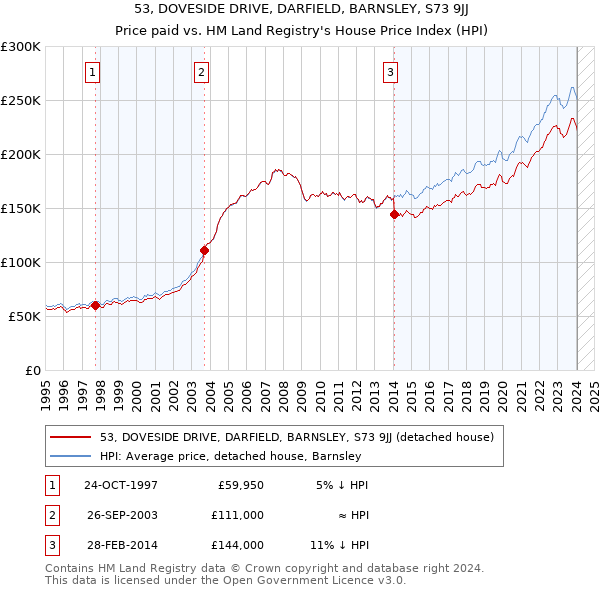 53, DOVESIDE DRIVE, DARFIELD, BARNSLEY, S73 9JJ: Price paid vs HM Land Registry's House Price Index