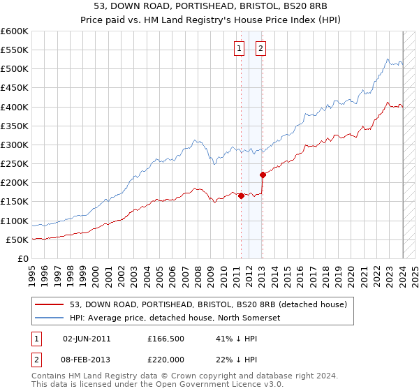 53, DOWN ROAD, PORTISHEAD, BRISTOL, BS20 8RB: Price paid vs HM Land Registry's House Price Index