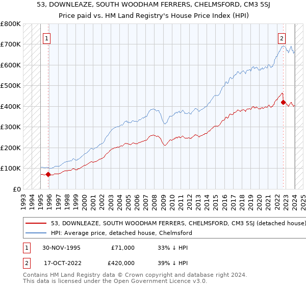 53, DOWNLEAZE, SOUTH WOODHAM FERRERS, CHELMSFORD, CM3 5SJ: Price paid vs HM Land Registry's House Price Index