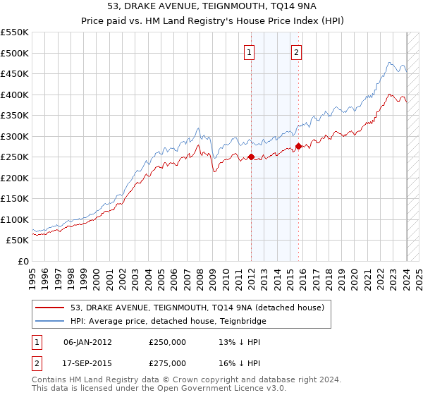 53, DRAKE AVENUE, TEIGNMOUTH, TQ14 9NA: Price paid vs HM Land Registry's House Price Index