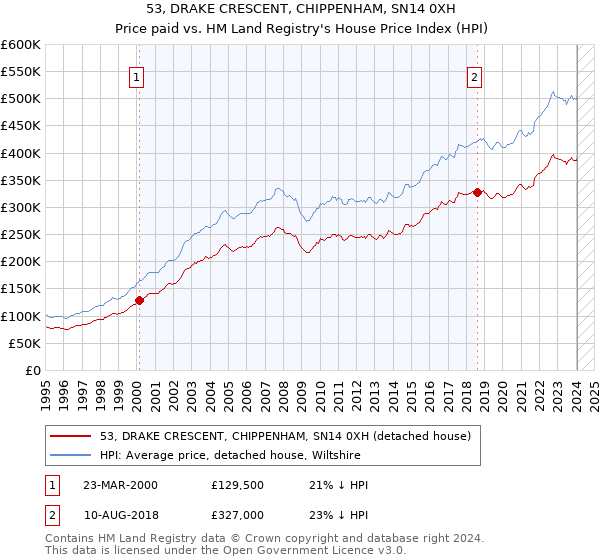 53, DRAKE CRESCENT, CHIPPENHAM, SN14 0XH: Price paid vs HM Land Registry's House Price Index