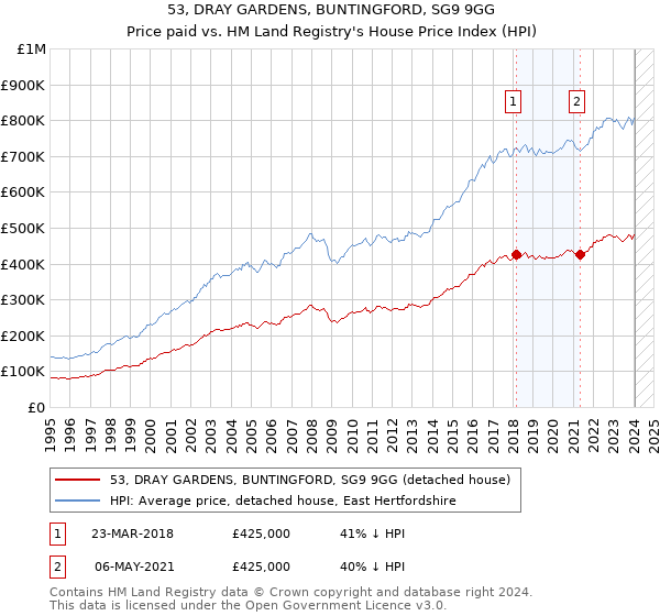 53, DRAY GARDENS, BUNTINGFORD, SG9 9GG: Price paid vs HM Land Registry's House Price Index