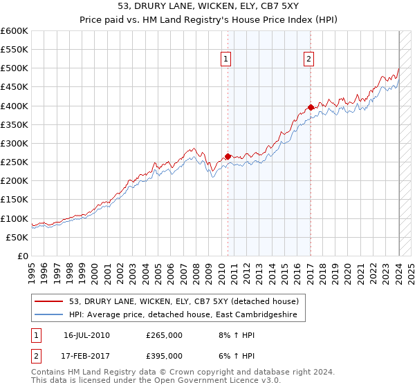 53, DRURY LANE, WICKEN, ELY, CB7 5XY: Price paid vs HM Land Registry's House Price Index