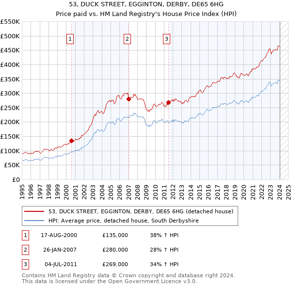 53, DUCK STREET, EGGINTON, DERBY, DE65 6HG: Price paid vs HM Land Registry's House Price Index