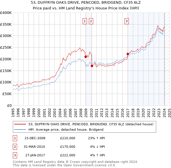 53, DUFFRYN OAKS DRIVE, PENCOED, BRIDGEND, CF35 6LZ: Price paid vs HM Land Registry's House Price Index