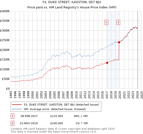53, DUKE STREET, ILKESTON, DE7 8JU: Price paid vs HM Land Registry's House Price Index