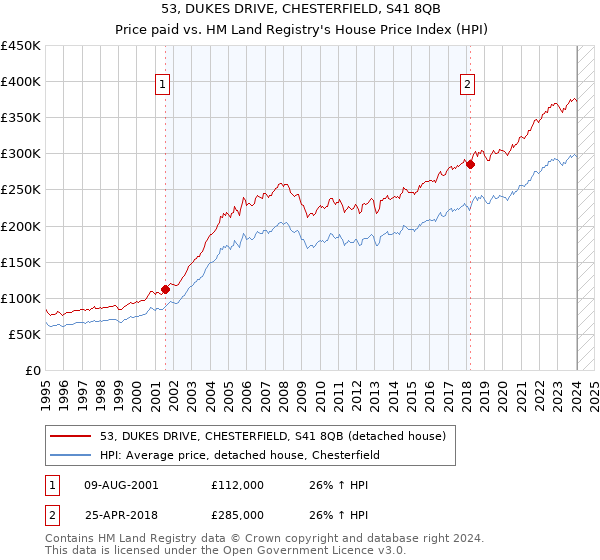 53, DUKES DRIVE, CHESTERFIELD, S41 8QB: Price paid vs HM Land Registry's House Price Index