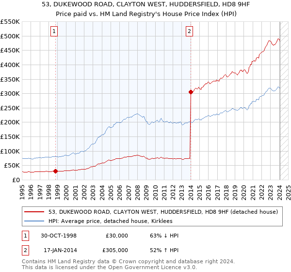 53, DUKEWOOD ROAD, CLAYTON WEST, HUDDERSFIELD, HD8 9HF: Price paid vs HM Land Registry's House Price Index