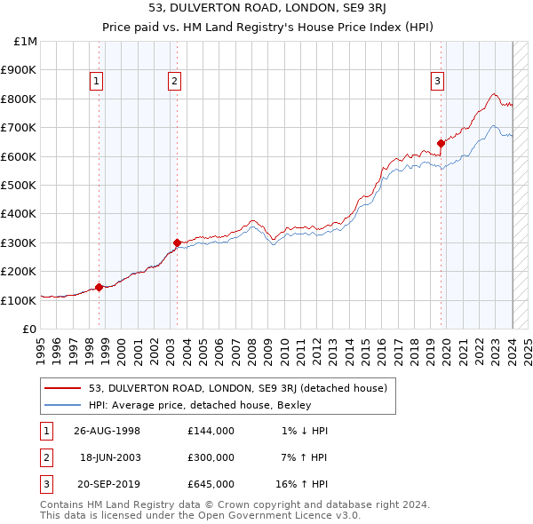 53, DULVERTON ROAD, LONDON, SE9 3RJ: Price paid vs HM Land Registry's House Price Index
