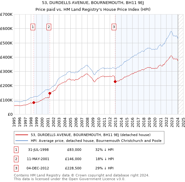 53, DURDELLS AVENUE, BOURNEMOUTH, BH11 9EJ: Price paid vs HM Land Registry's House Price Index