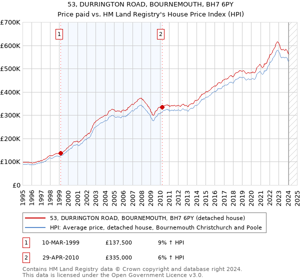 53, DURRINGTON ROAD, BOURNEMOUTH, BH7 6PY: Price paid vs HM Land Registry's House Price Index