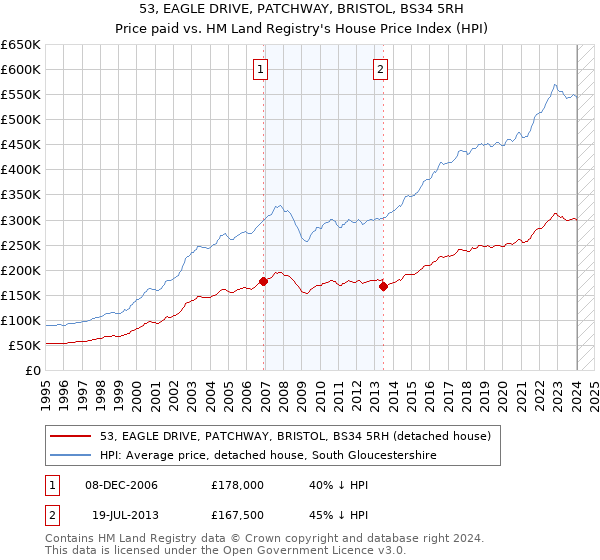 53, EAGLE DRIVE, PATCHWAY, BRISTOL, BS34 5RH: Price paid vs HM Land Registry's House Price Index