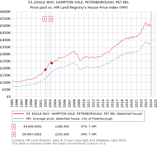 53, EAGLE WAY, HAMPTON VALE, PETERBOROUGH, PE7 8EL: Price paid vs HM Land Registry's House Price Index