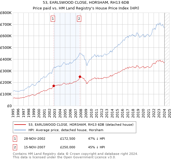 53, EARLSWOOD CLOSE, HORSHAM, RH13 6DB: Price paid vs HM Land Registry's House Price Index