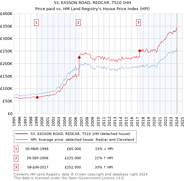 53, EASSON ROAD, REDCAR, TS10 1HH: Price paid vs HM Land Registry's House Price Index