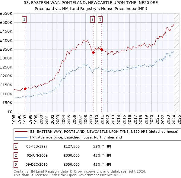 53, EASTERN WAY, PONTELAND, NEWCASTLE UPON TYNE, NE20 9RE: Price paid vs HM Land Registry's House Price Index