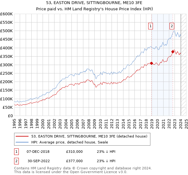 53, EASTON DRIVE, SITTINGBOURNE, ME10 3FE: Price paid vs HM Land Registry's House Price Index