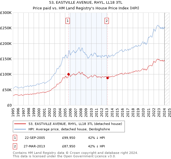 53, EASTVILLE AVENUE, RHYL, LL18 3TL: Price paid vs HM Land Registry's House Price Index