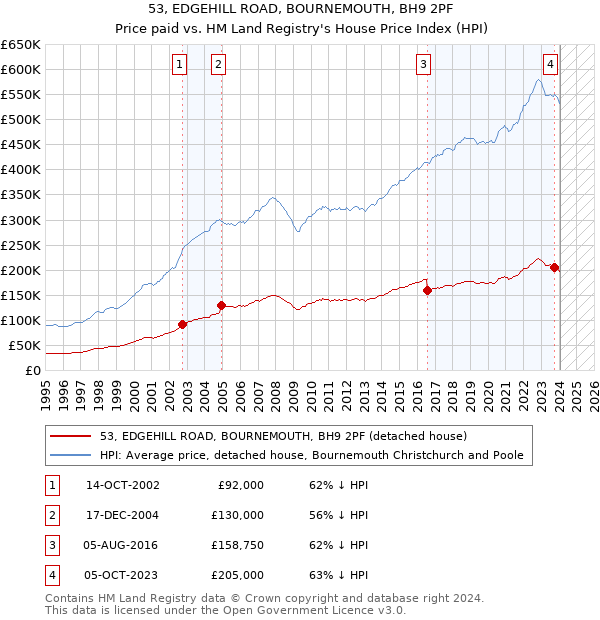 53, EDGEHILL ROAD, BOURNEMOUTH, BH9 2PF: Price paid vs HM Land Registry's House Price Index
