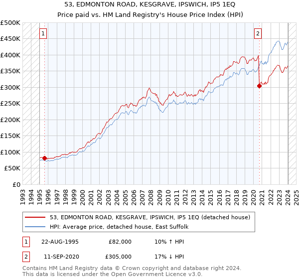 53, EDMONTON ROAD, KESGRAVE, IPSWICH, IP5 1EQ: Price paid vs HM Land Registry's House Price Index