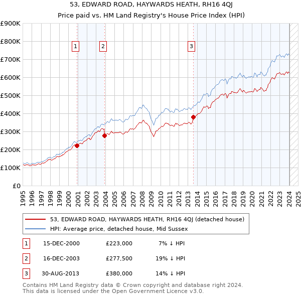 53, EDWARD ROAD, HAYWARDS HEATH, RH16 4QJ: Price paid vs HM Land Registry's House Price Index