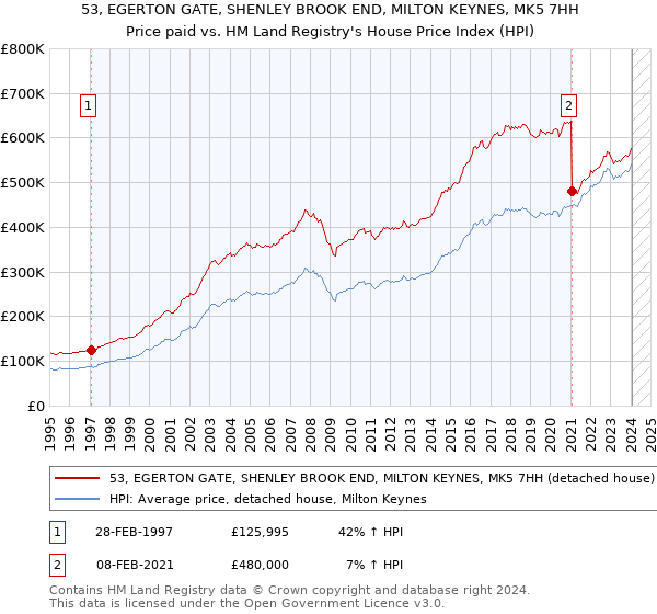 53, EGERTON GATE, SHENLEY BROOK END, MILTON KEYNES, MK5 7HH: Price paid vs HM Land Registry's House Price Index