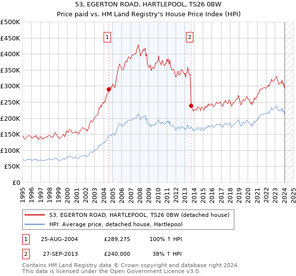 53, EGERTON ROAD, HARTLEPOOL, TS26 0BW: Price paid vs HM Land Registry's House Price Index
