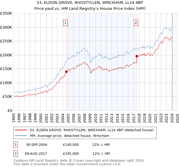 53, ELDON GROVE, RHOSTYLLEN, WREXHAM, LL14 4BP: Price paid vs HM Land Registry's House Price Index