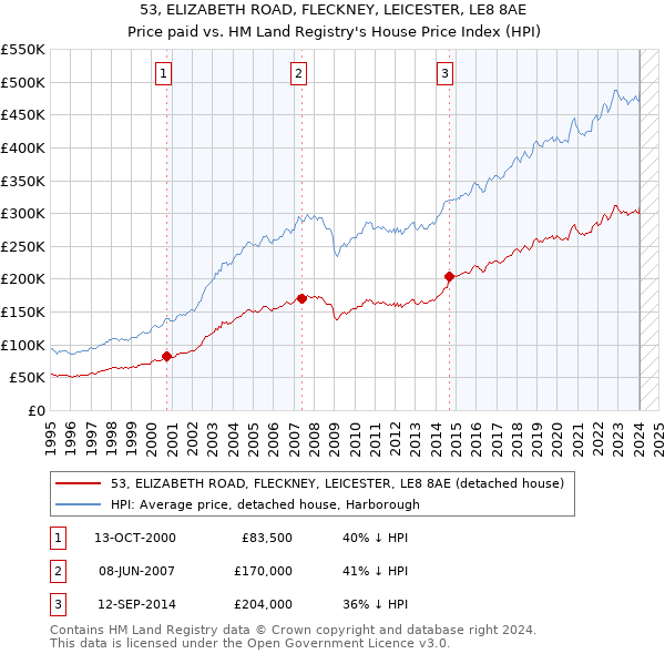 53, ELIZABETH ROAD, FLECKNEY, LEICESTER, LE8 8AE: Price paid vs HM Land Registry's House Price Index