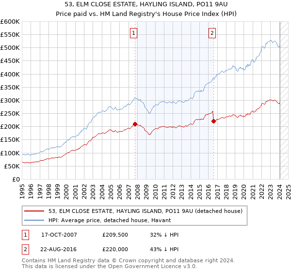 53, ELM CLOSE ESTATE, HAYLING ISLAND, PO11 9AU: Price paid vs HM Land Registry's House Price Index