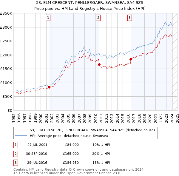 53, ELM CRESCENT, PENLLERGAER, SWANSEA, SA4 9ZS: Price paid vs HM Land Registry's House Price Index
