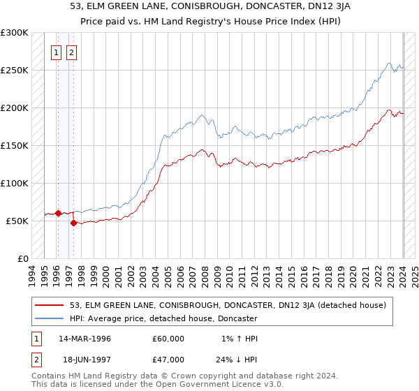 53, ELM GREEN LANE, CONISBROUGH, DONCASTER, DN12 3JA: Price paid vs HM Land Registry's House Price Index