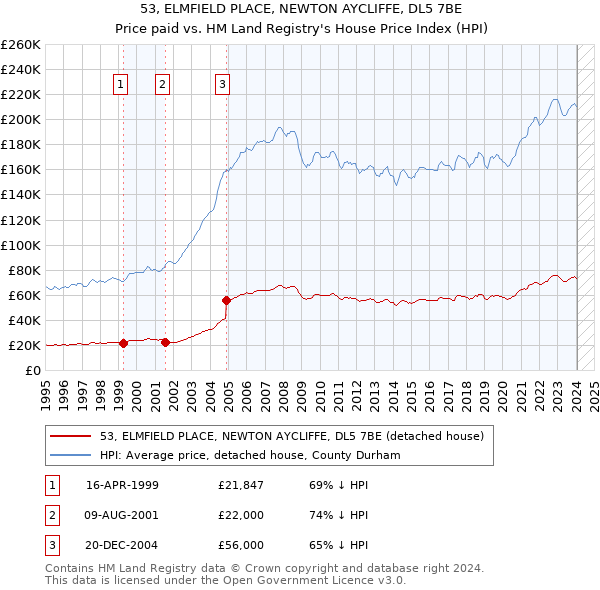 53, ELMFIELD PLACE, NEWTON AYCLIFFE, DL5 7BE: Price paid vs HM Land Registry's House Price Index