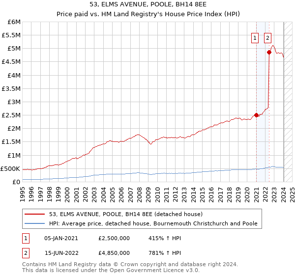 53, ELMS AVENUE, POOLE, BH14 8EE: Price paid vs HM Land Registry's House Price Index